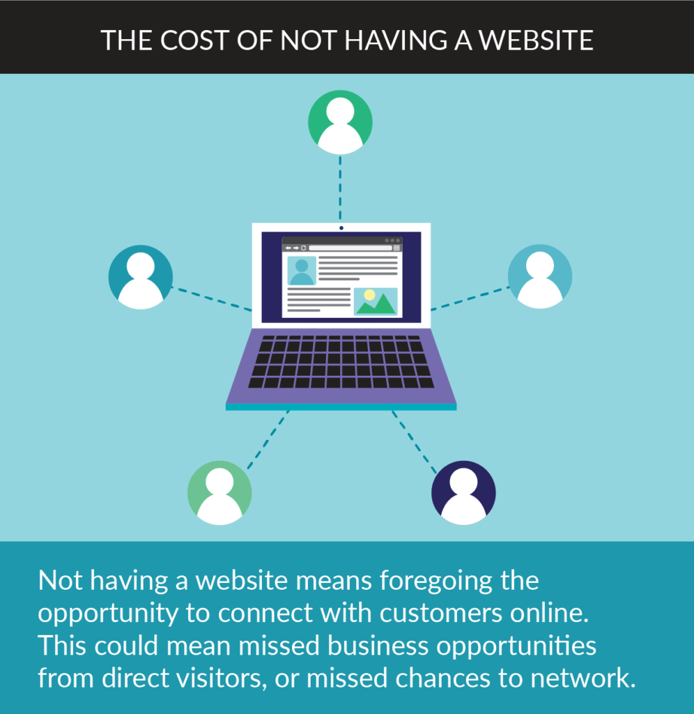 The cost of a website in 2018